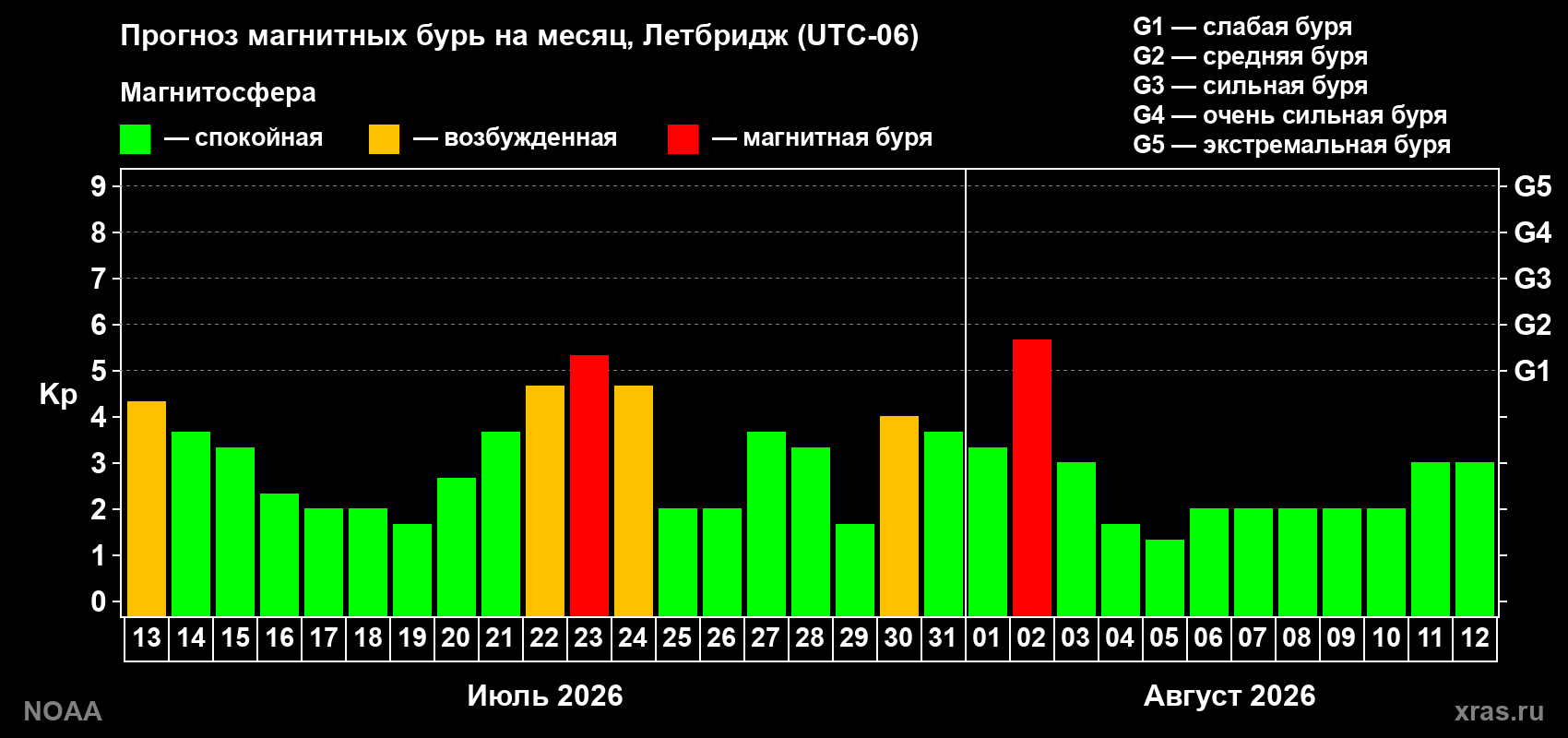 Прогноз геомагнитного индекса Kp на следующий месяц