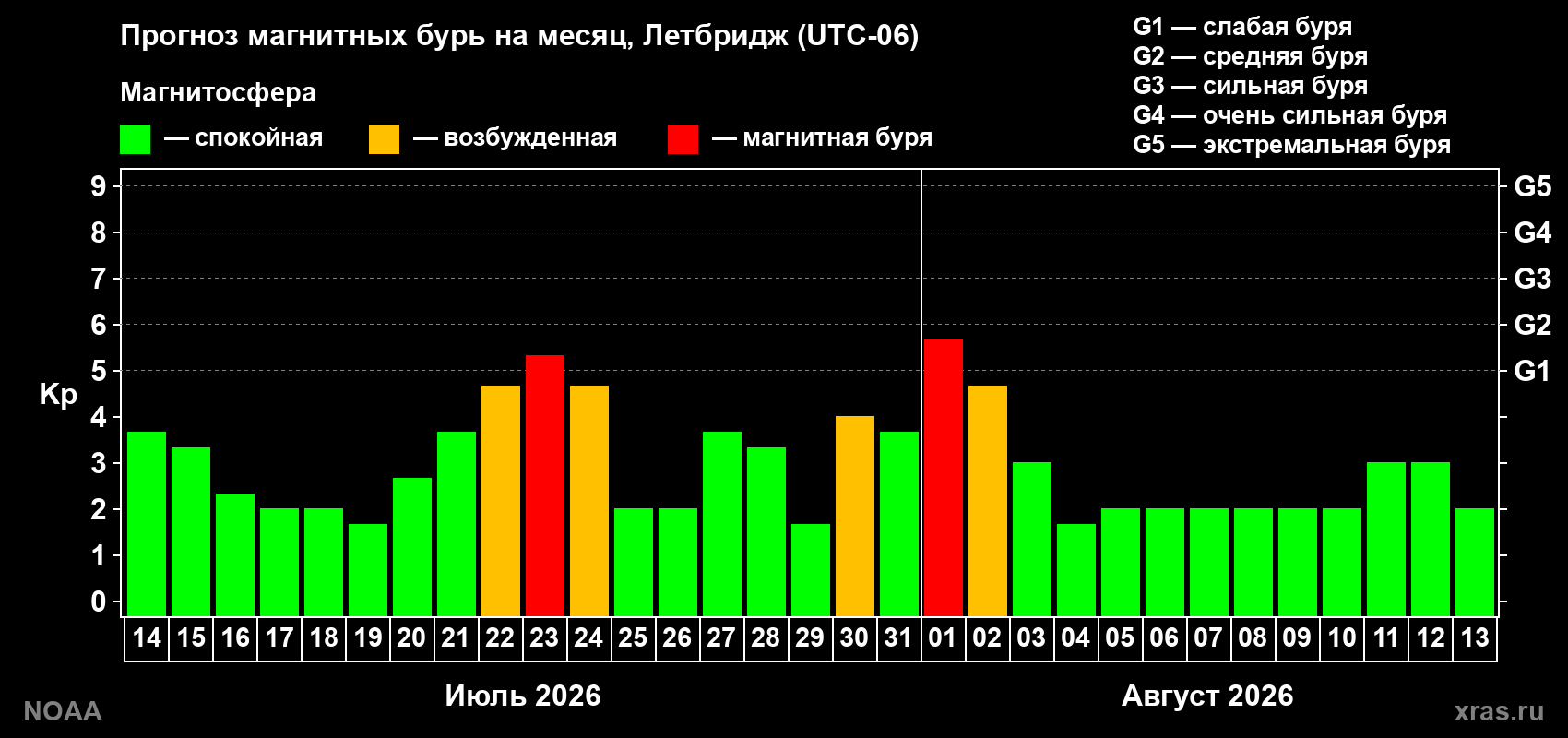 Прогноз геомагнитного индекса Kp на следующий месяц