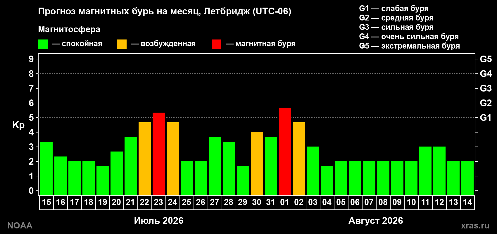Прогноз геомагнитного индекса Kp на следующий месяц