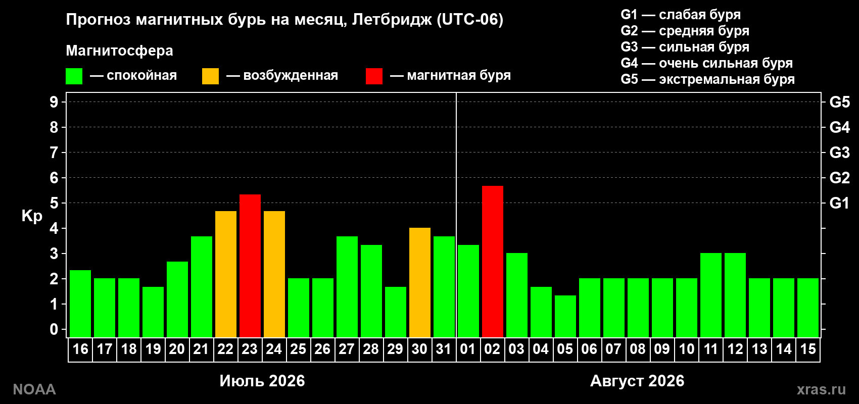Прогноз геомагнитного индекса Kp на следующий месяц