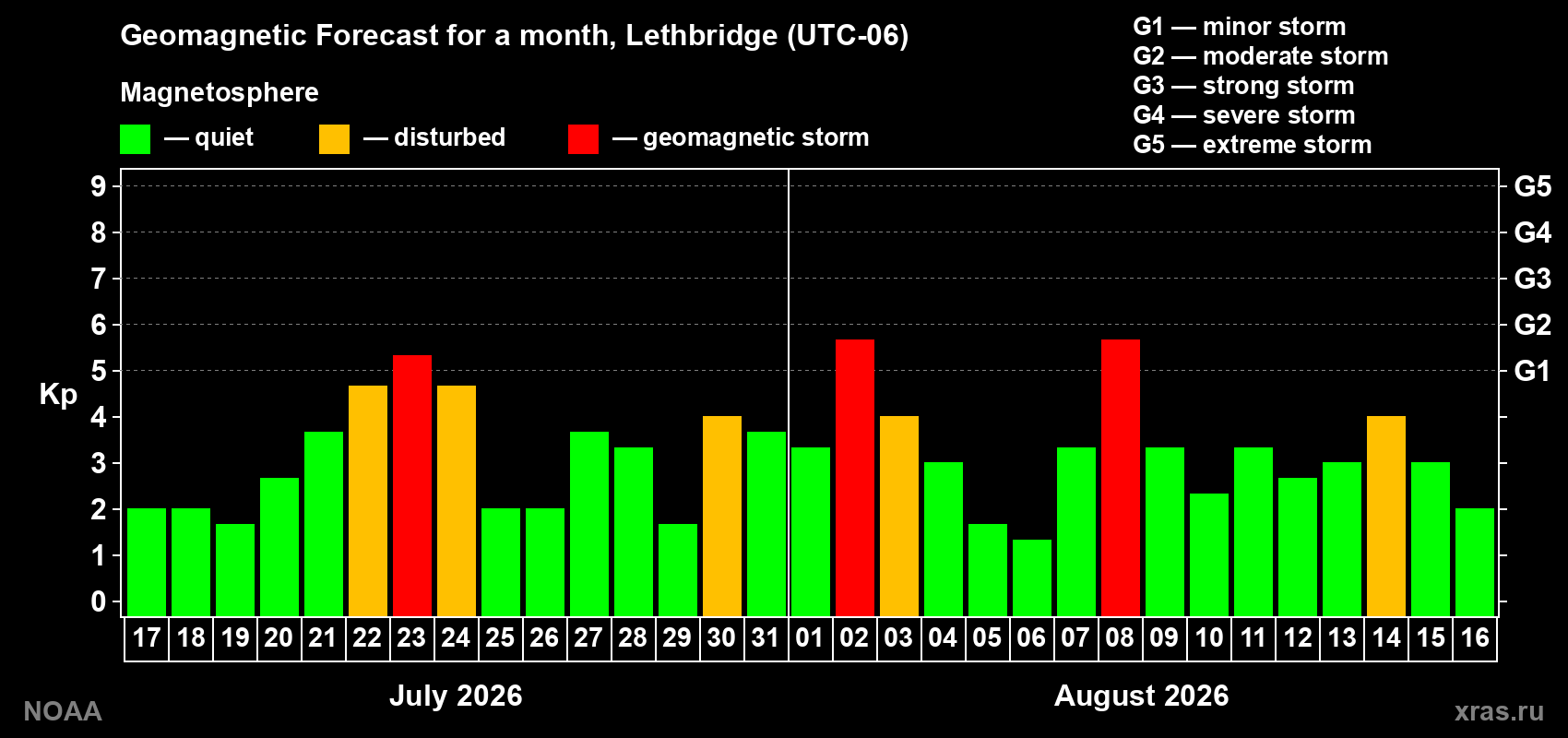 Geomagnetic index Kp forecast for the next month