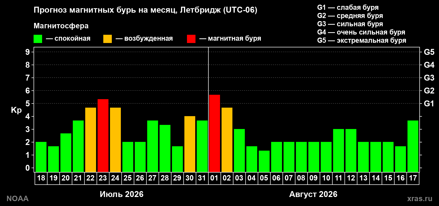 Прогноз геомагнитного индекса Kp на следующий месяц