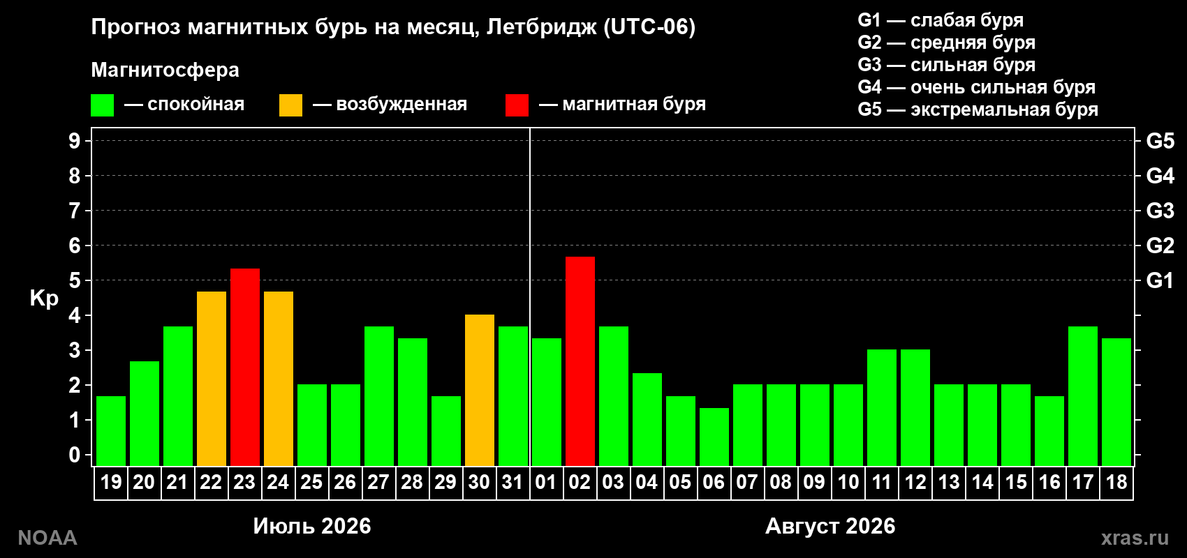 Прогноз геомагнитного индекса Kp на следующий месяц