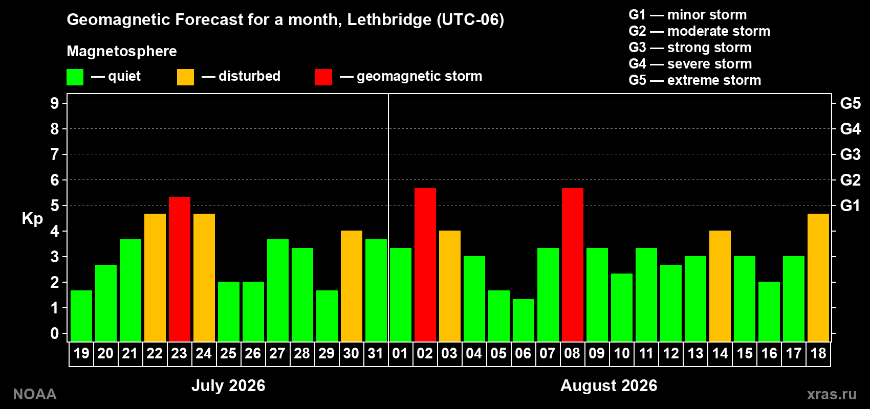 Geomagnetic index Kp forecast for the next month