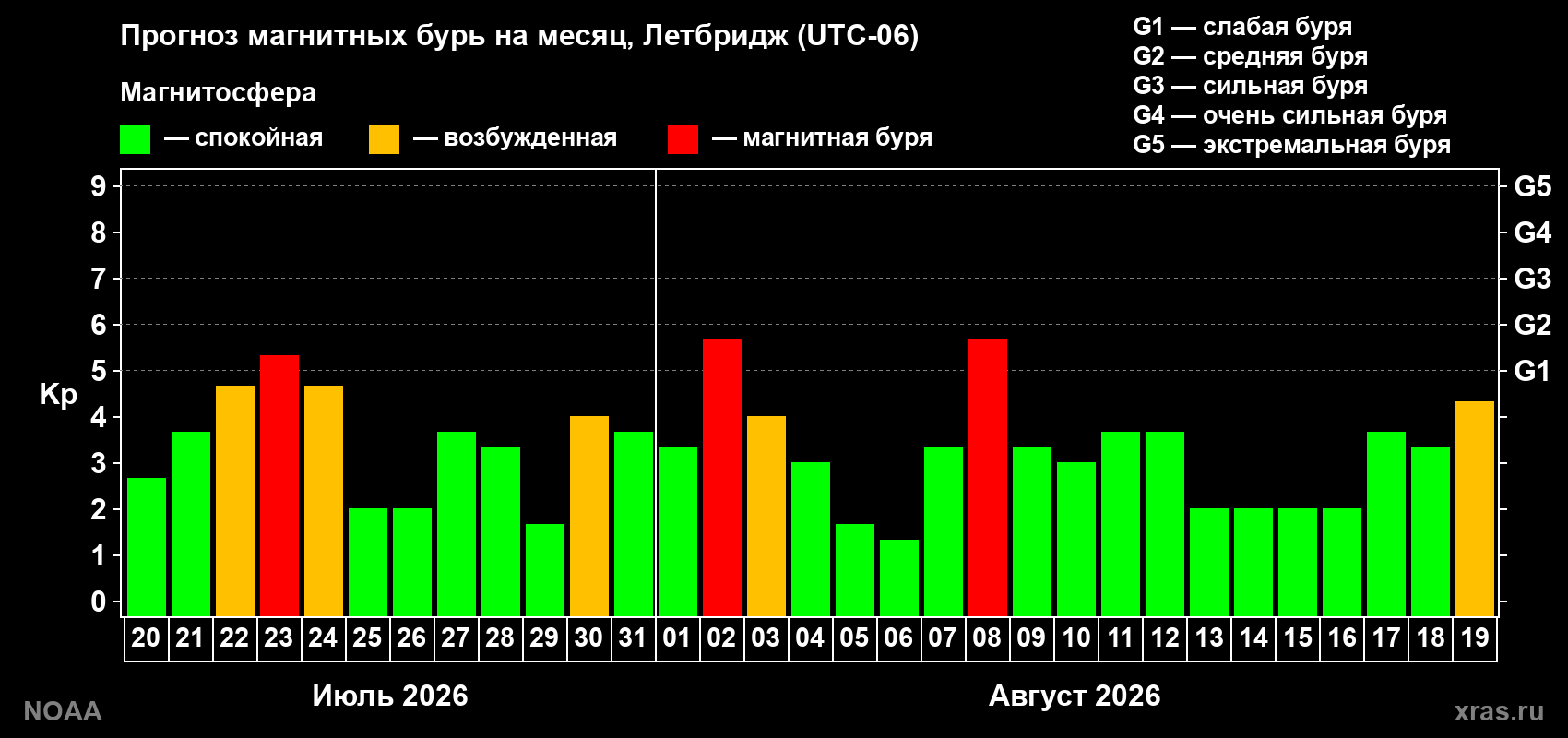 Прогноз геомагнитного индекса Kp на следующий месяц