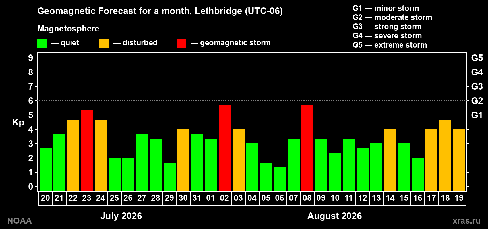 Geomagnetic index Kp forecast for the next month