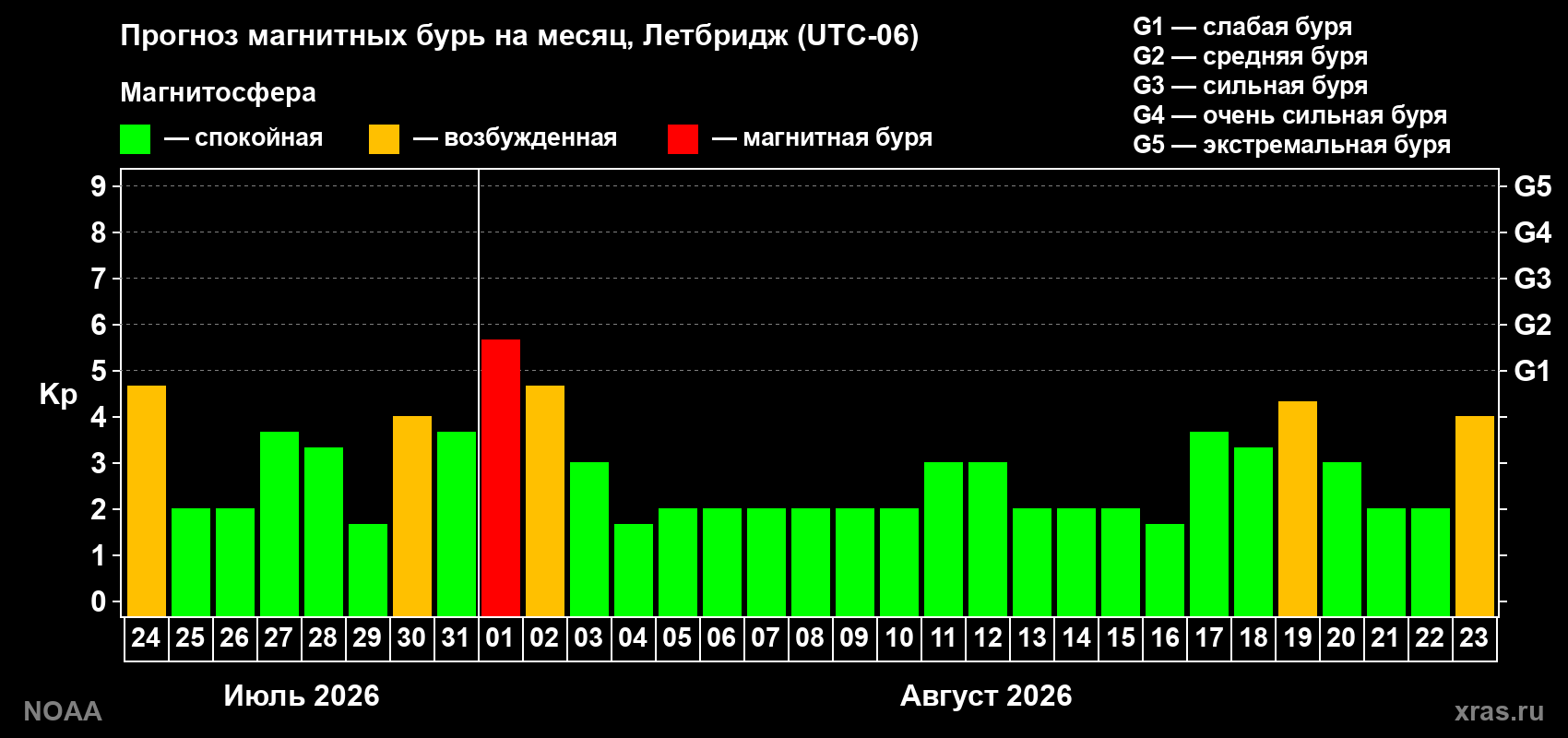 Прогноз геомагнитного индекса Kp на следующий месяц