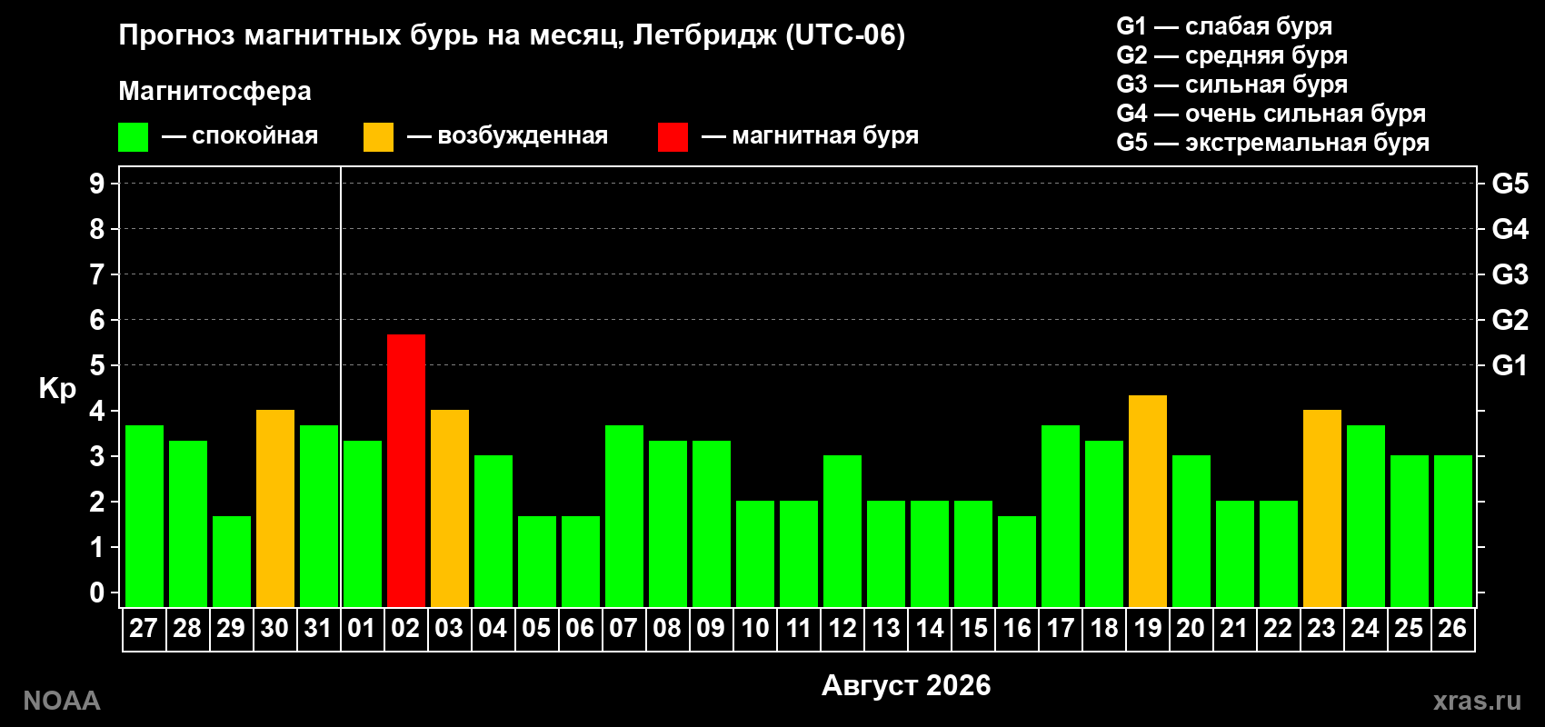 Прогноз геомагнитного индекса Kp на следующий месяц