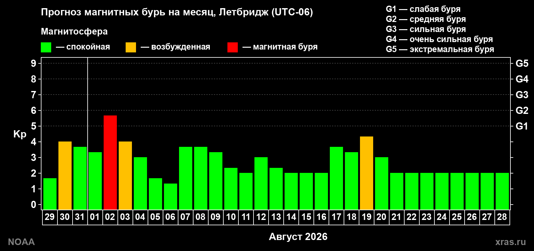 Прогноз геомагнитного индекса Kp на следующий месяц