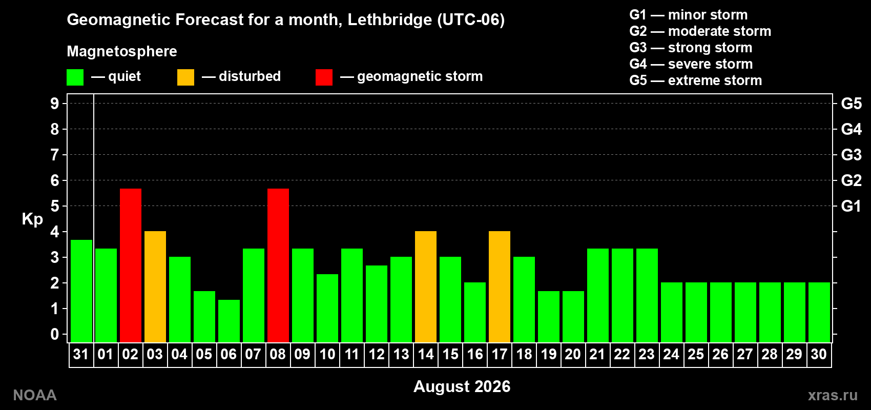 Geomagnetic index Kp forecast for the next month