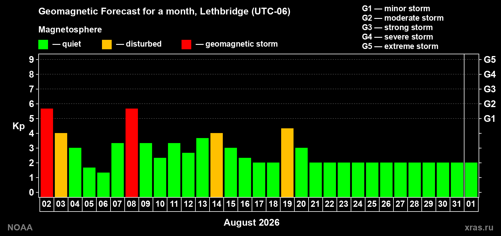 Geomagnetic index Kp forecast for the next month