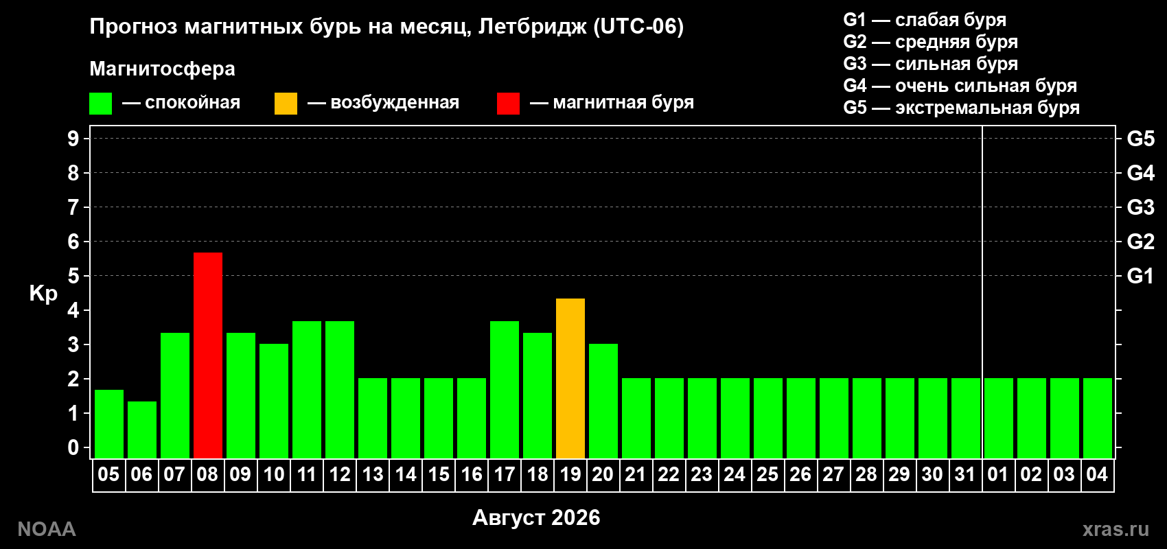 Прогноз геомагнитного индекса Kp на следующий месяц