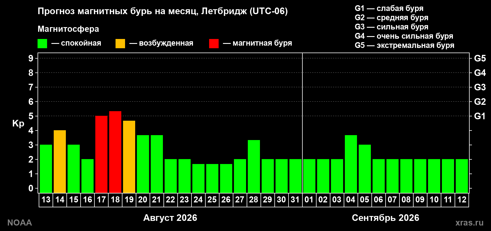 Прогноз геомагнитного индекса Kp на следующий месяц