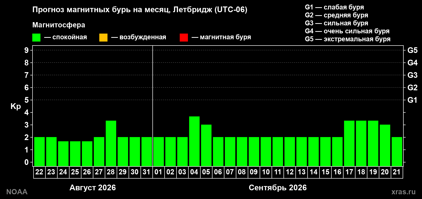 Прогноз геомагнитного индекса Kp на следующий месяц