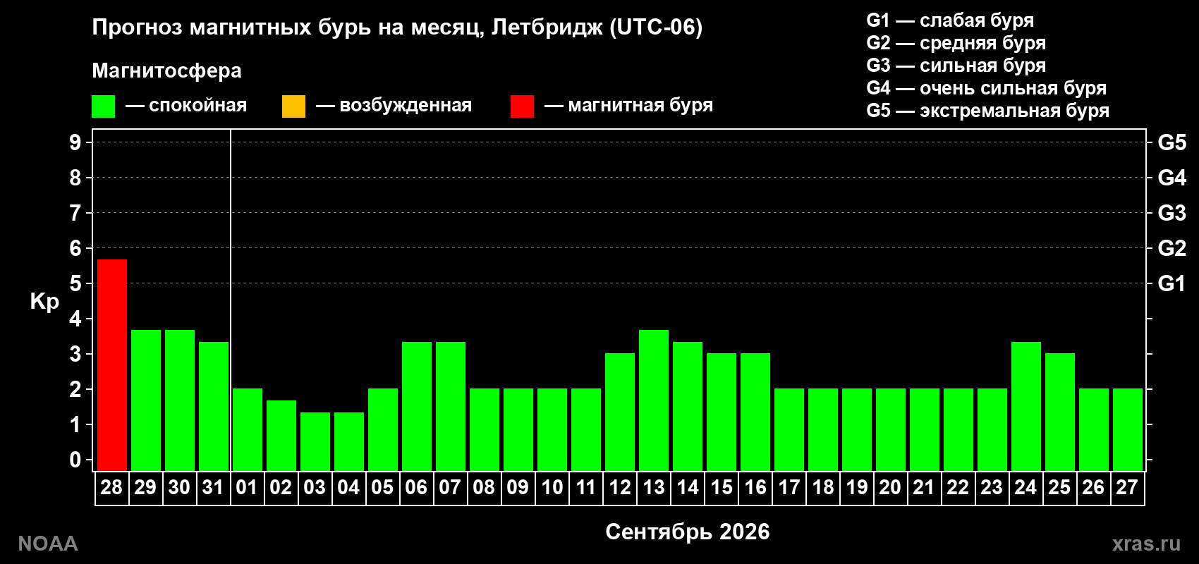 Прогноз геомагнитного индекса Kp на следующий месяц