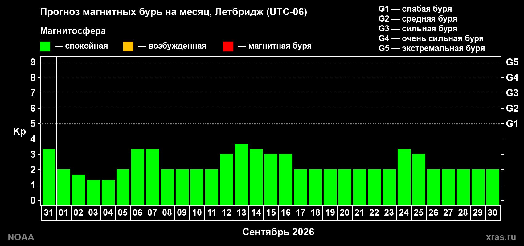 Прогноз геомагнитного индекса Kp на следующий месяц