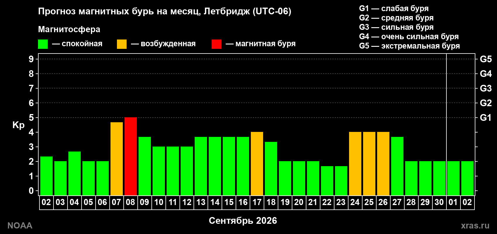 Прогноз геомагнитного индекса Kp на следующий месяц