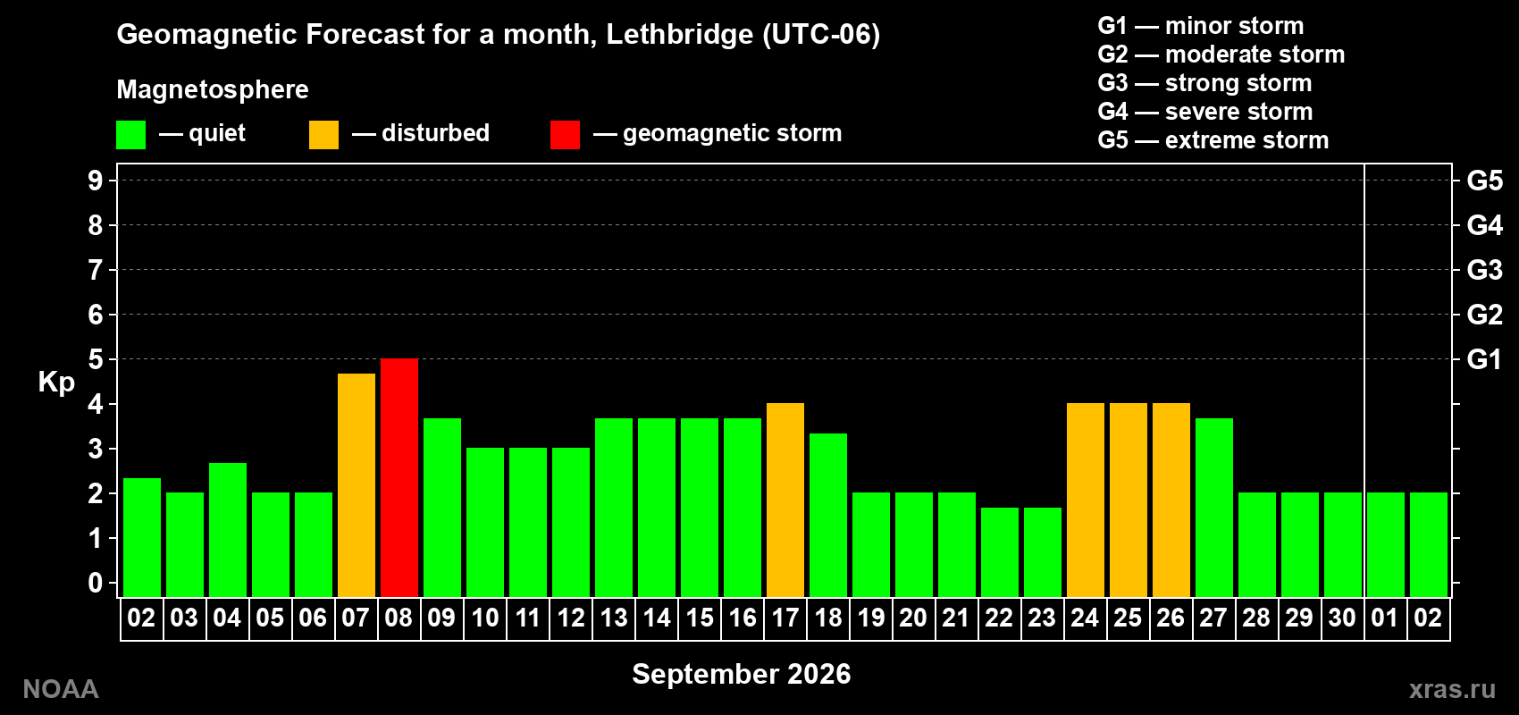 Geomagnetic index Kp forecast for the next month