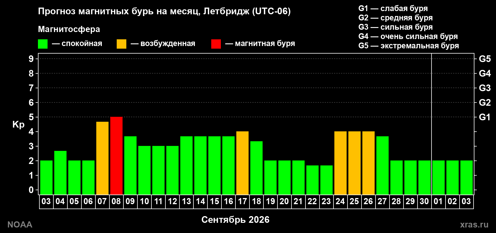Прогноз геомагнитного индекса Kp на следующий месяц