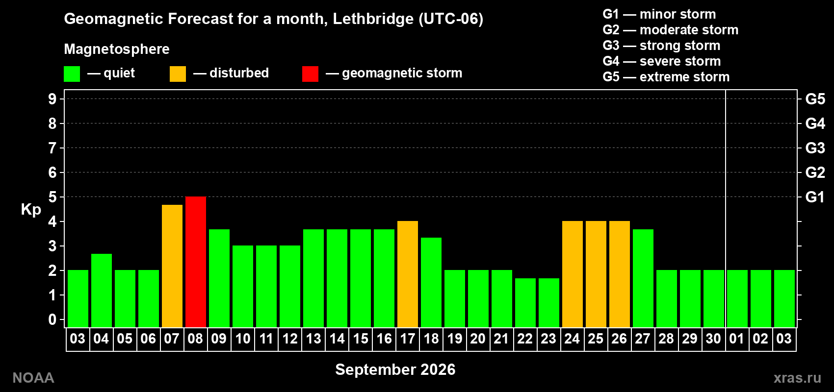 Geomagnetic index Kp forecast for the next month