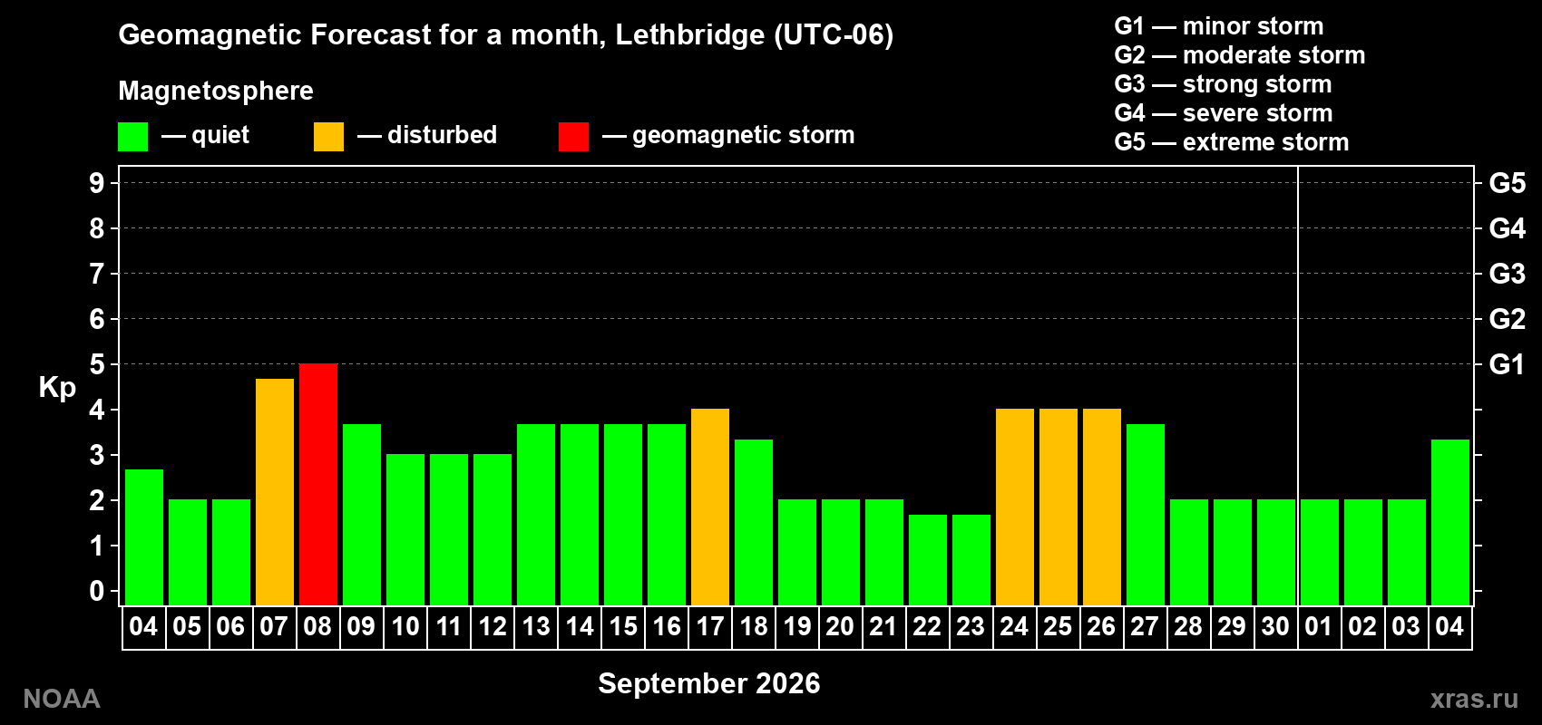 Geomagnetic index Kp forecast for the next month