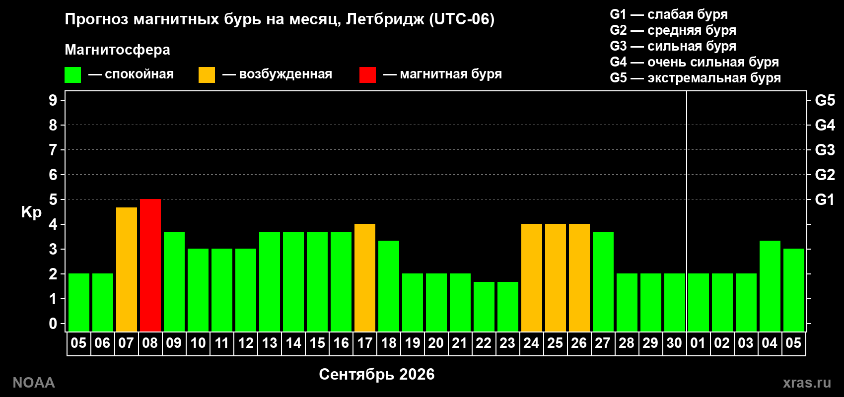 Прогноз геомагнитного индекса Kp на следующий месяц