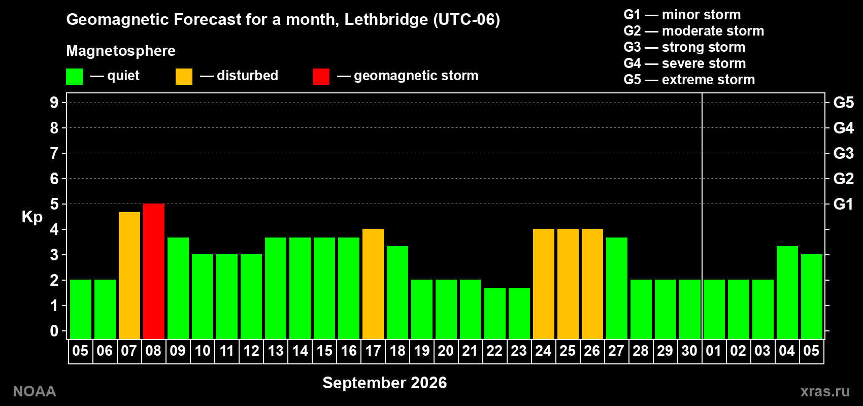 Geomagnetic index Kp forecast for the next month