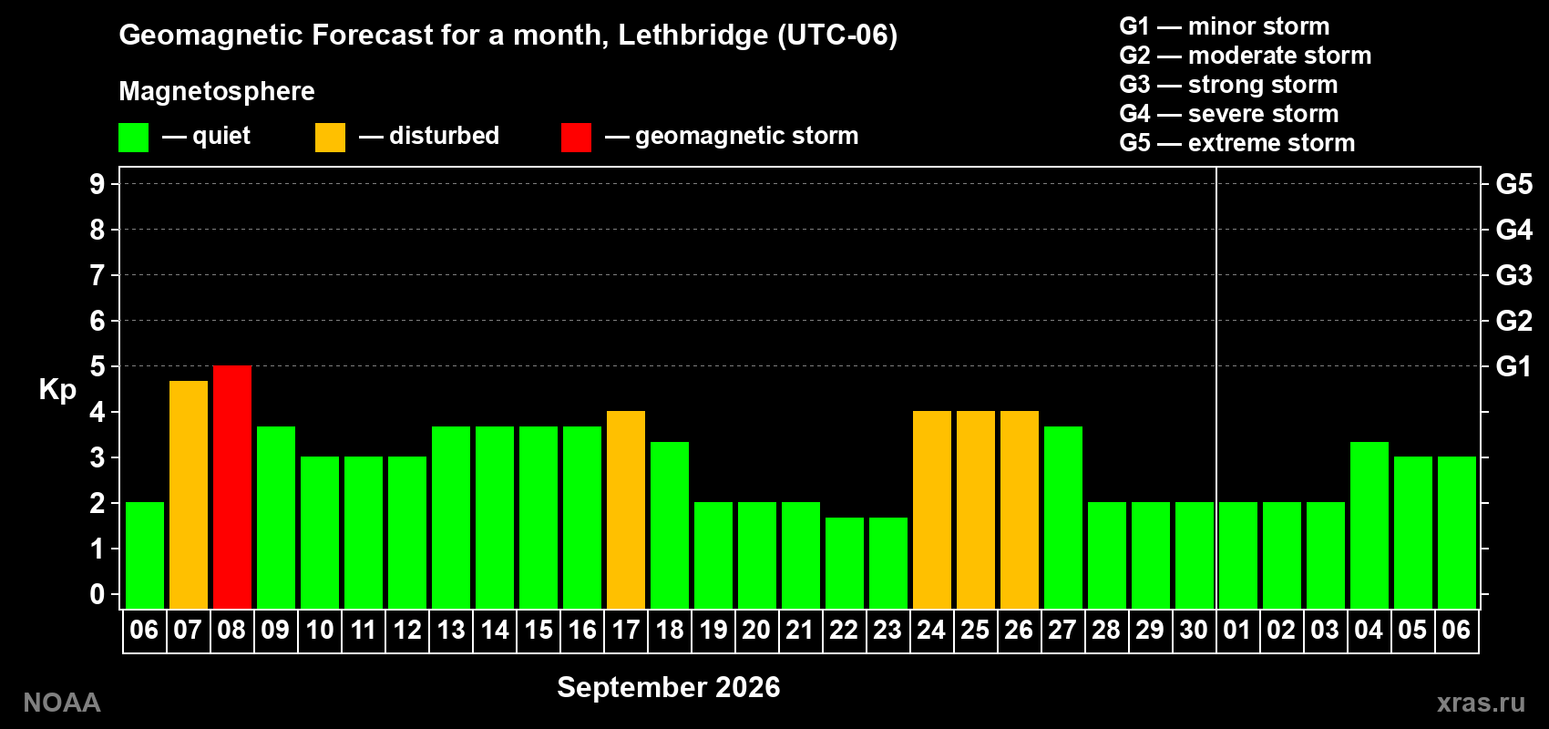 Geomagnetic index Kp forecast for the next month