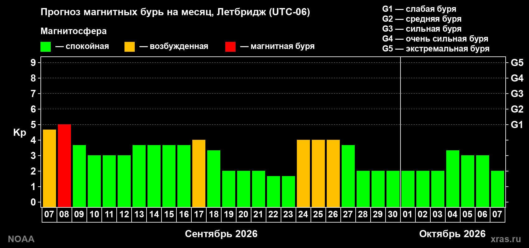 Прогноз геомагнитного индекса Kp на следующий месяц