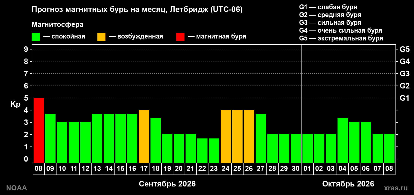 Прогноз геомагнитного индекса Kp на следующий месяц