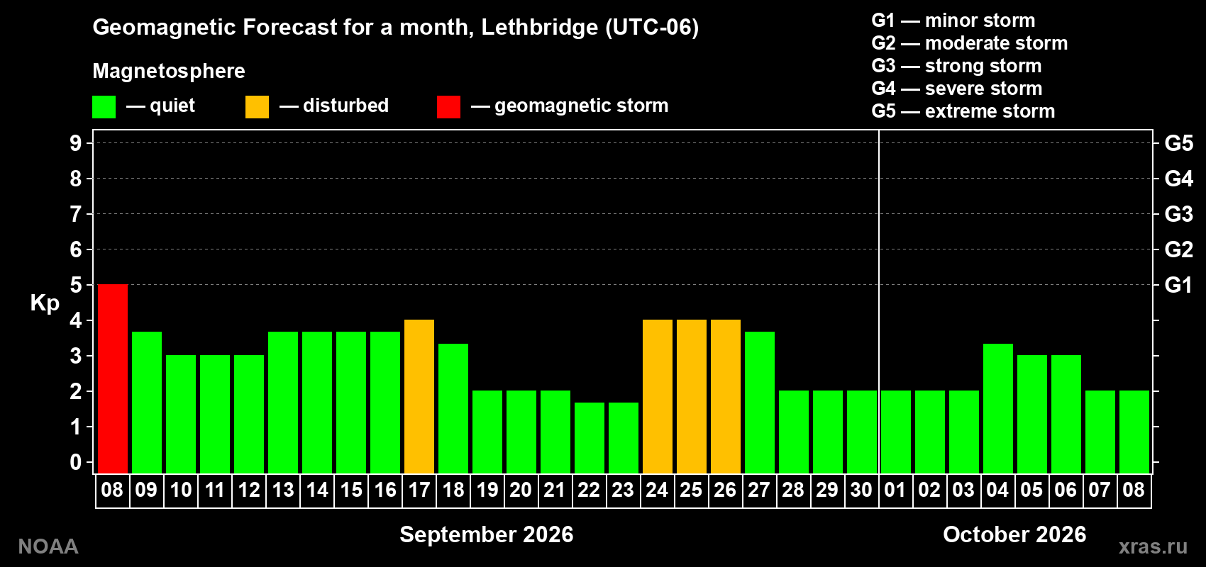 Geomagnetic index Kp forecast for the next month