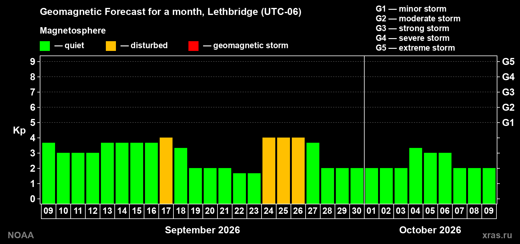 Geomagnetic index Kp forecast for the next month