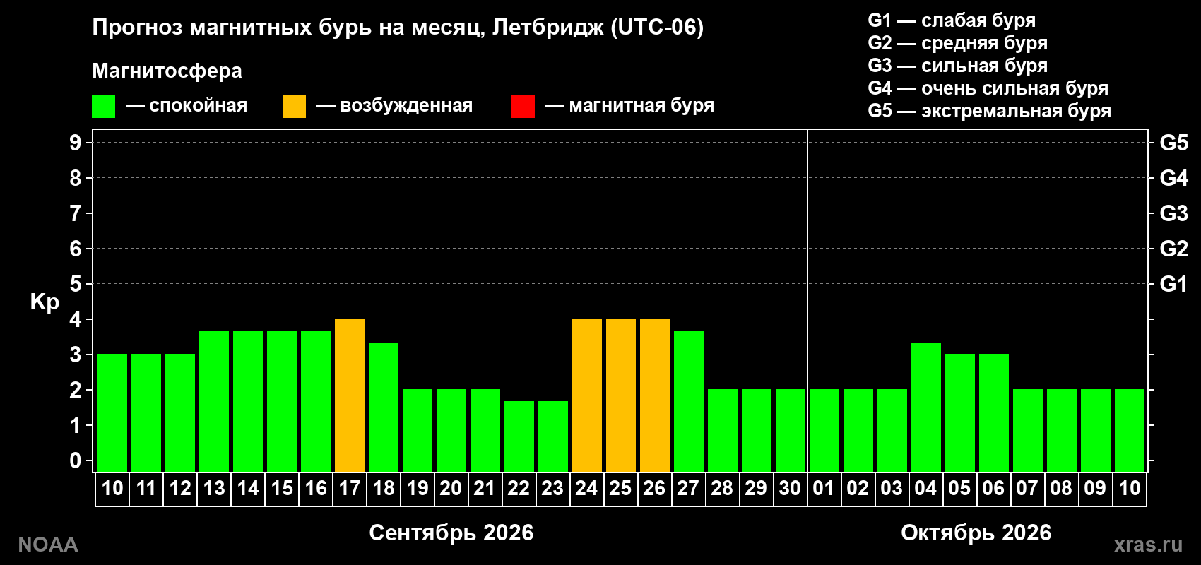 Прогноз геомагнитного индекса Kp на следующий месяц