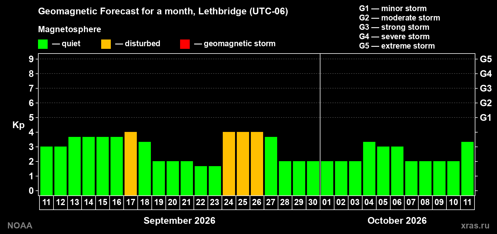 Geomagnetic index Kp forecast for the next month