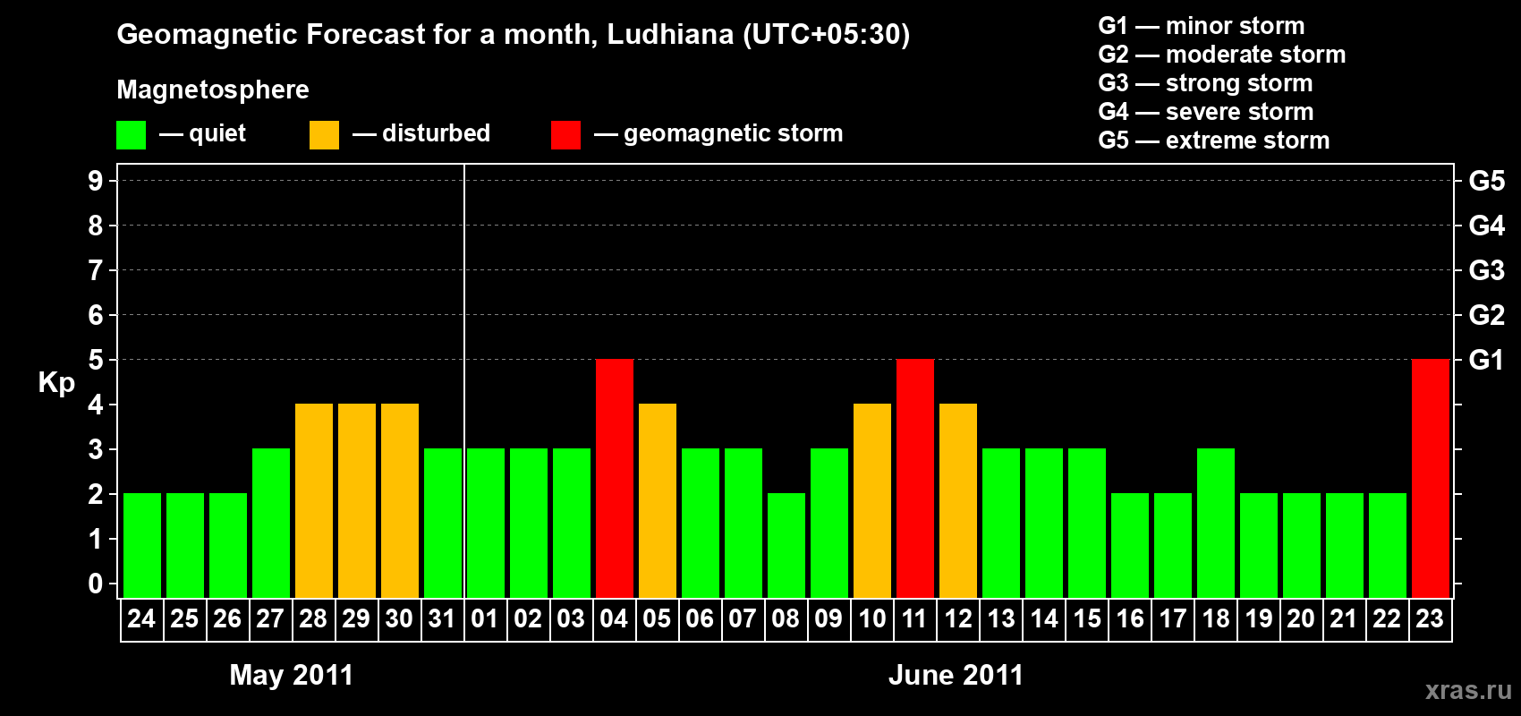 Forecast of the daily maximal value of geomagnetic index Kp for <b>1 month</b> (31 days) <b>from May 24, 2011 to Jun 23, 2011</b>