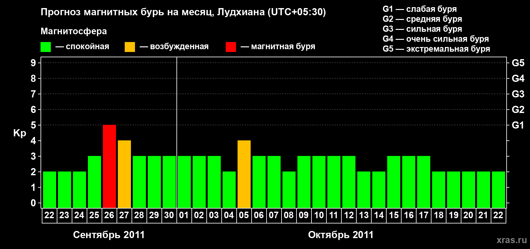 Прогноз максимального суточного геомагнитного индекса Kp на <b>1 месяц</b> (31 день) <b>с 22 сентября по 22 октября 2011 г</b>