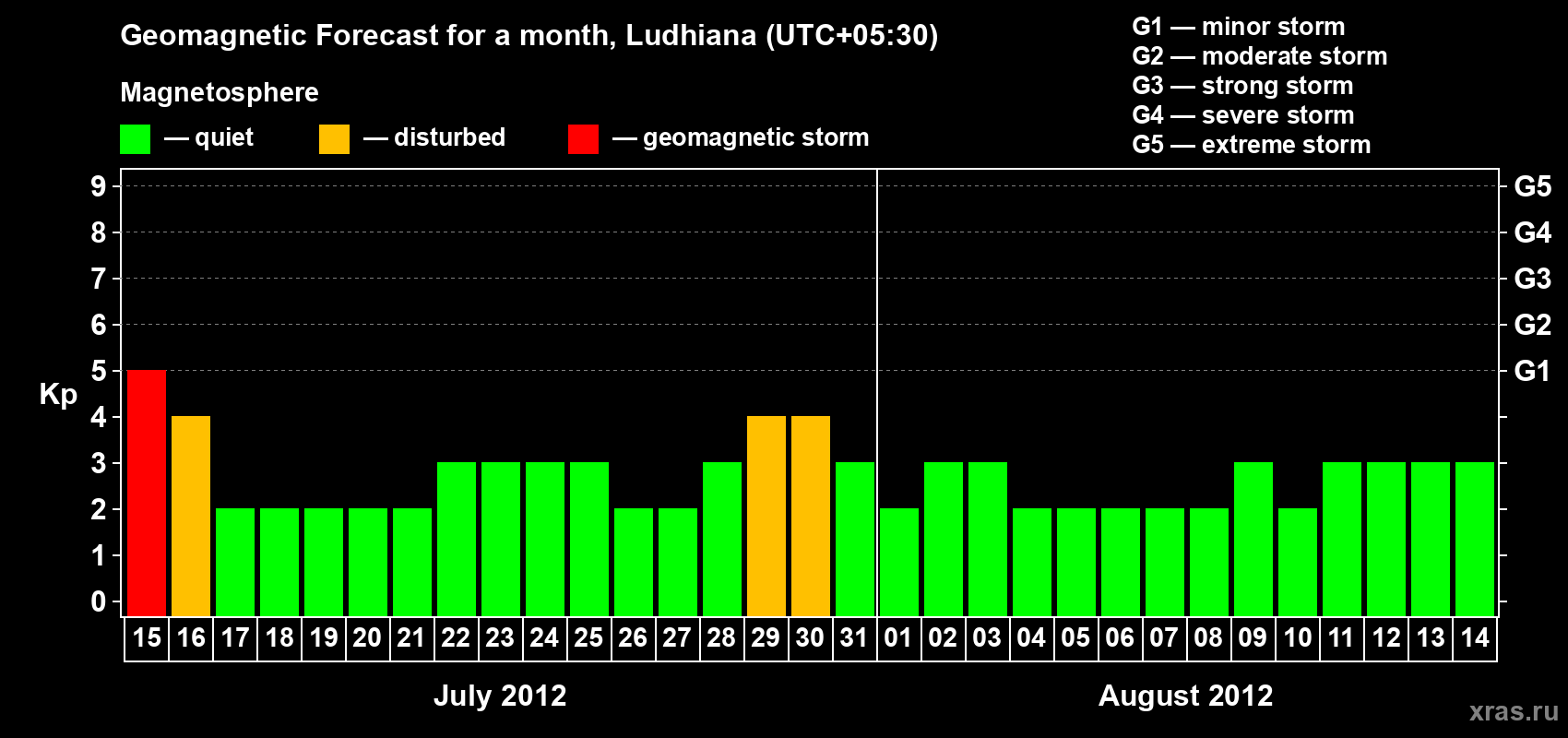 Forecast of the daily maximal value of geomagnetic index Kp for <b>1 month</b> (31 days) <b>from Jul 15, 2012 to Aug 14, 2012</b>