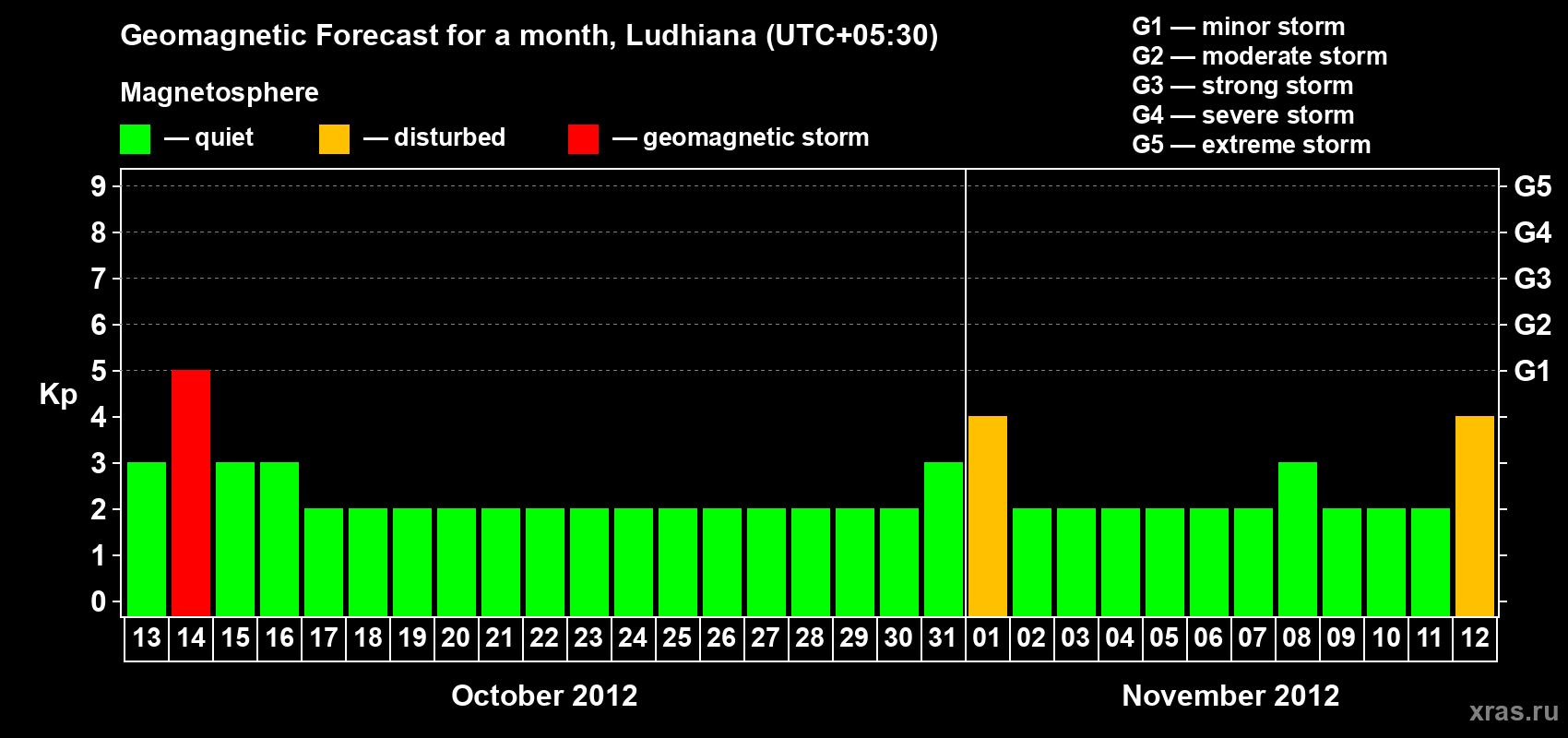 Forecast of the daily maximal value of geomagnetic index Kp for <b>1 month</b> (31 days) <b>from Oct 13, 2012 to Nov 12, 2012</b>