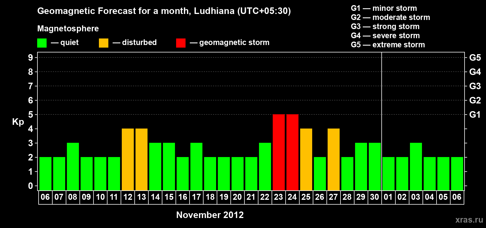 Forecast of the daily maximal value of geomagnetic index Kp for <b>1 month</b> (31 days) <b>from Nov 06, 2012 to Dec 06, 2012</b>