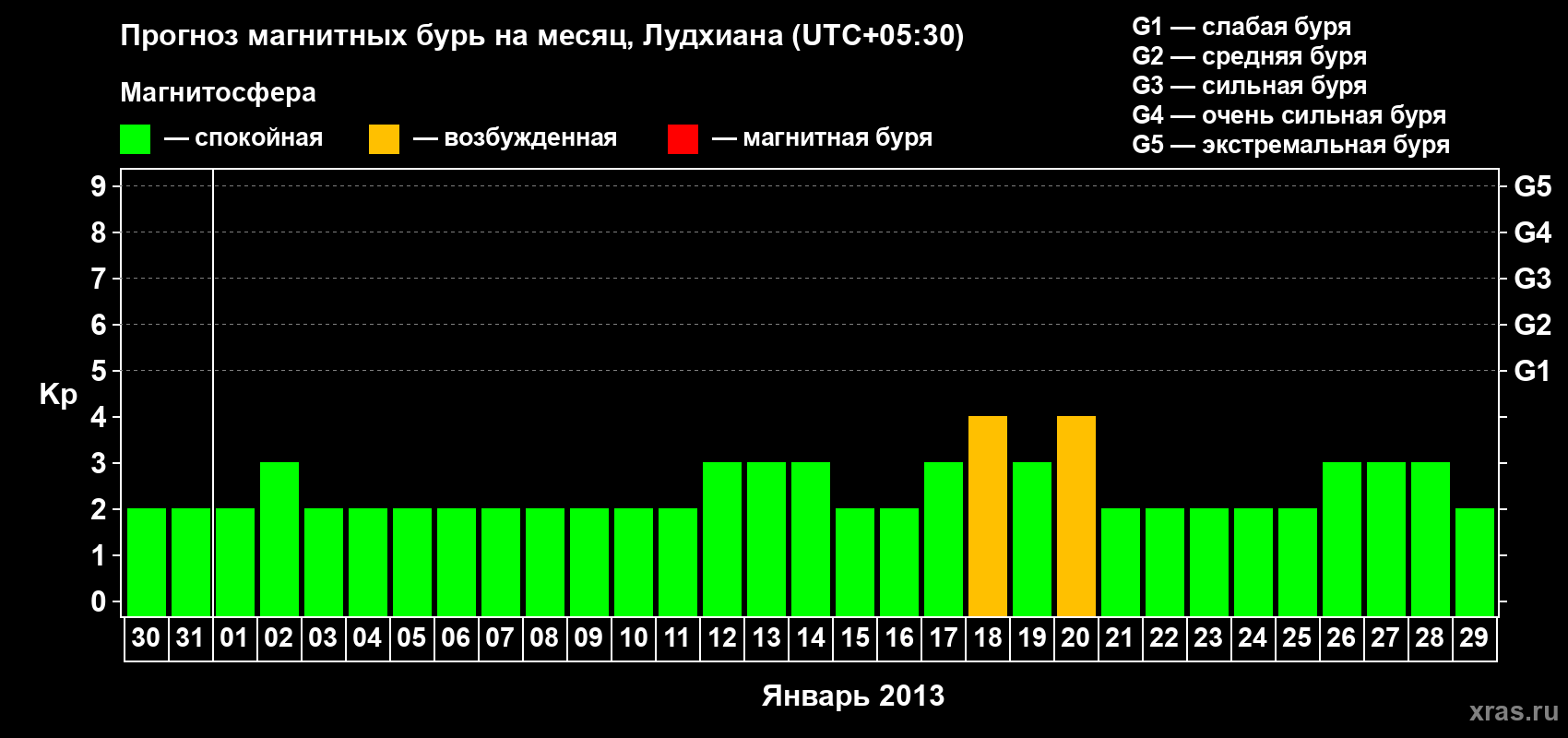 Прогноз максимального суточного геомагнитного индекса Kp на <b>1 месяц</b> (31 день) <b>с 30 декабря 2012 г по 29 января 2013 г</b>