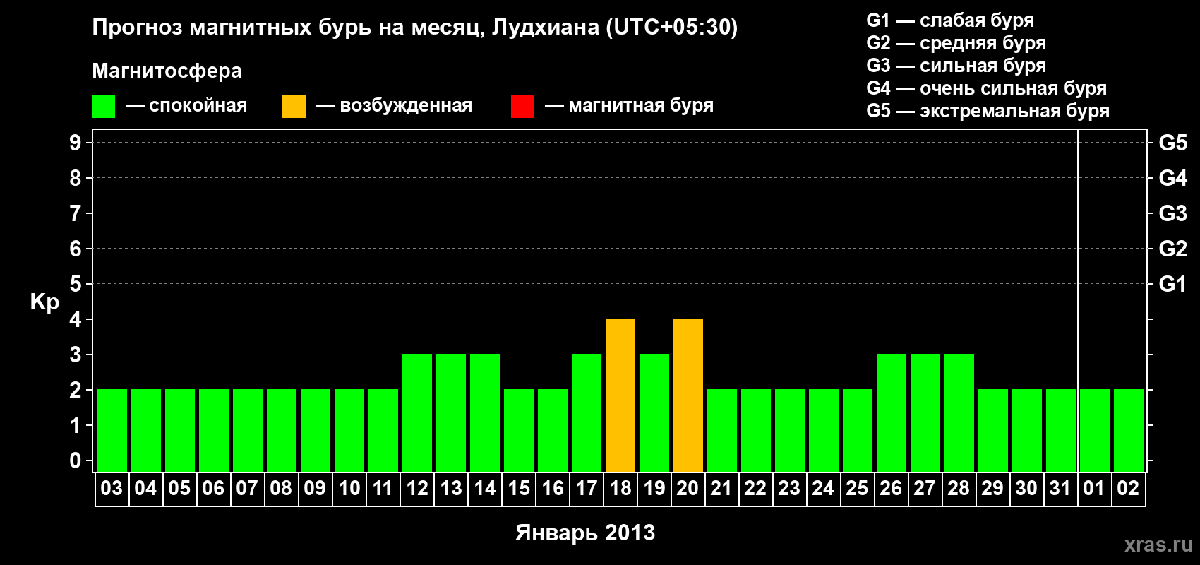 Прогноз максимального суточного геомагнитного индекса Kp на <b>1 месяц</b> (31 день) <b>с 03 января по 02 февраля 2013 г</b>