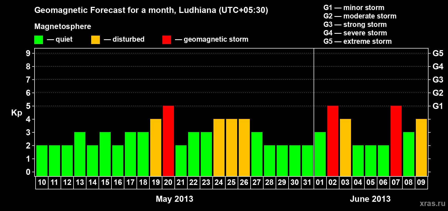 Forecast of the daily maximal value of geomagnetic index Kp for <b>1 month</b> (31 days) <b>from May 10, 2013 to Jun 09, 2013</b>