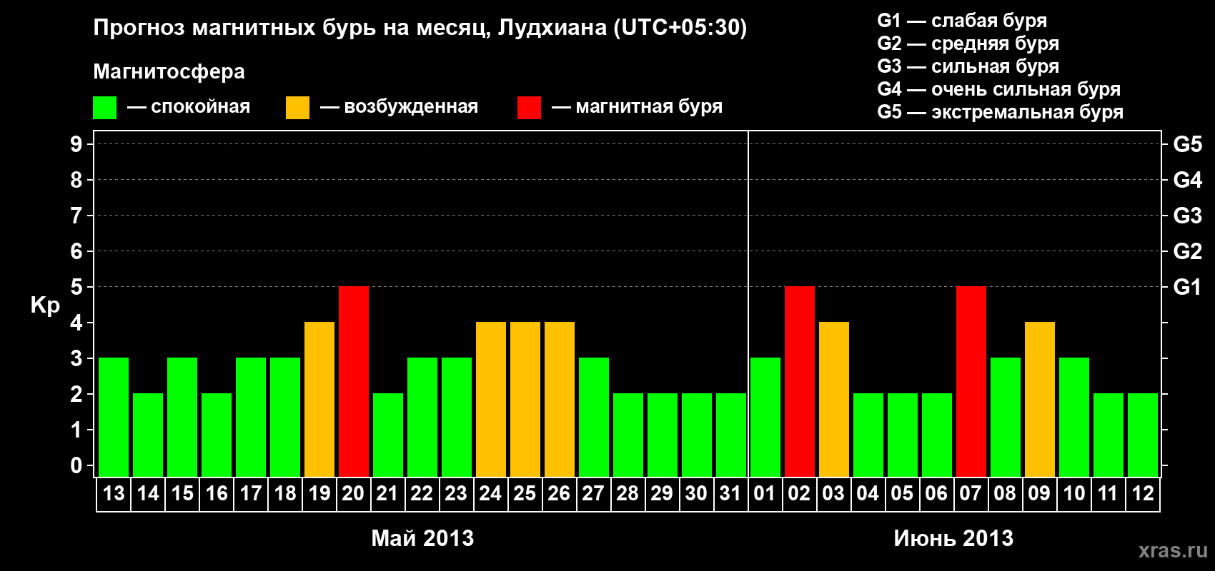 Прогноз максимального суточного геомагнитного индекса Kp на <b>1 месяц</b> (31 день) <b>с 13 мая по 12 июня 2013 г</b>