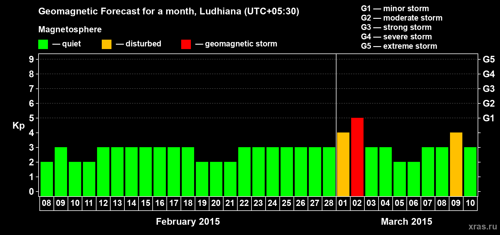 Forecast of the daily maximal value of geomagnetic index Kp for <b>1 month</b> (31 days) <b>from Feb 08, 2015 to Mar 10, 2015</b>