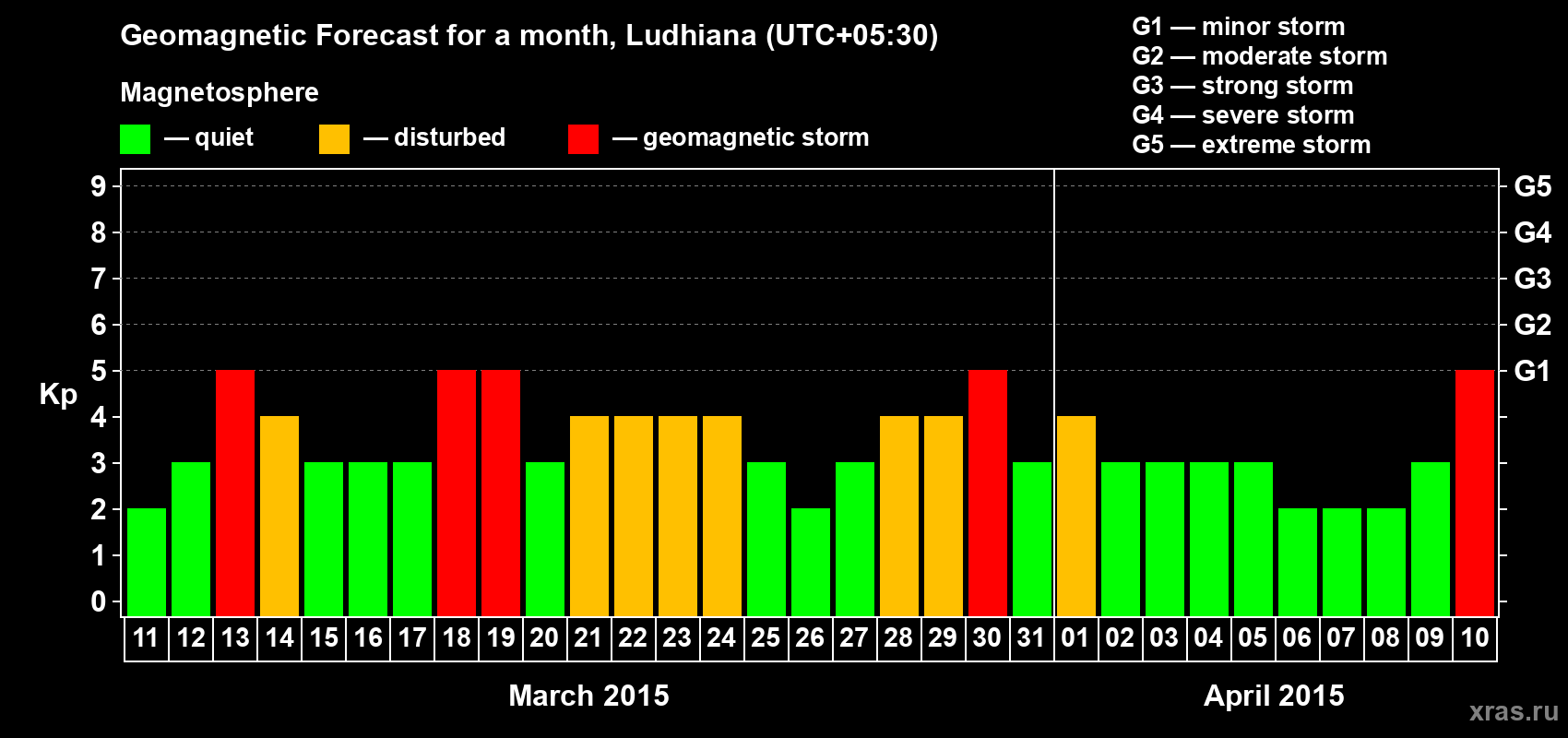 Forecast of the daily maximal value of geomagnetic index Kp for <b>1 month</b> (31 days) <b>from Mar 11, 2015 to Apr 10, 2015</b>