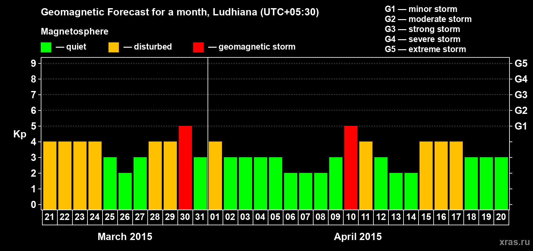 Forecast of the daily maximal value of geomagnetic index Kp for <b>1 month</b> (31 days) <b>from Mar 21, 2015 to Apr 20, 2015</b>