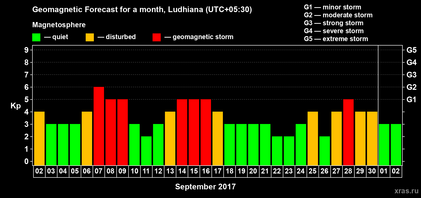 Forecast of the daily maximal value of geomagnetic index Kp for <b>1 month</b> (31 days) <b>from Sep 02, 2017 to Oct 02, 2017</b>