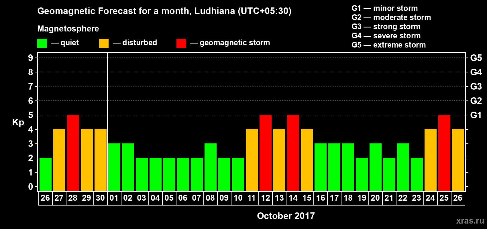 Forecast of the daily maximal value of geomagnetic index Kp for <b>1 month</b> (31 days) <b>from Sep 26, 2017 to Oct 26, 2017</b>