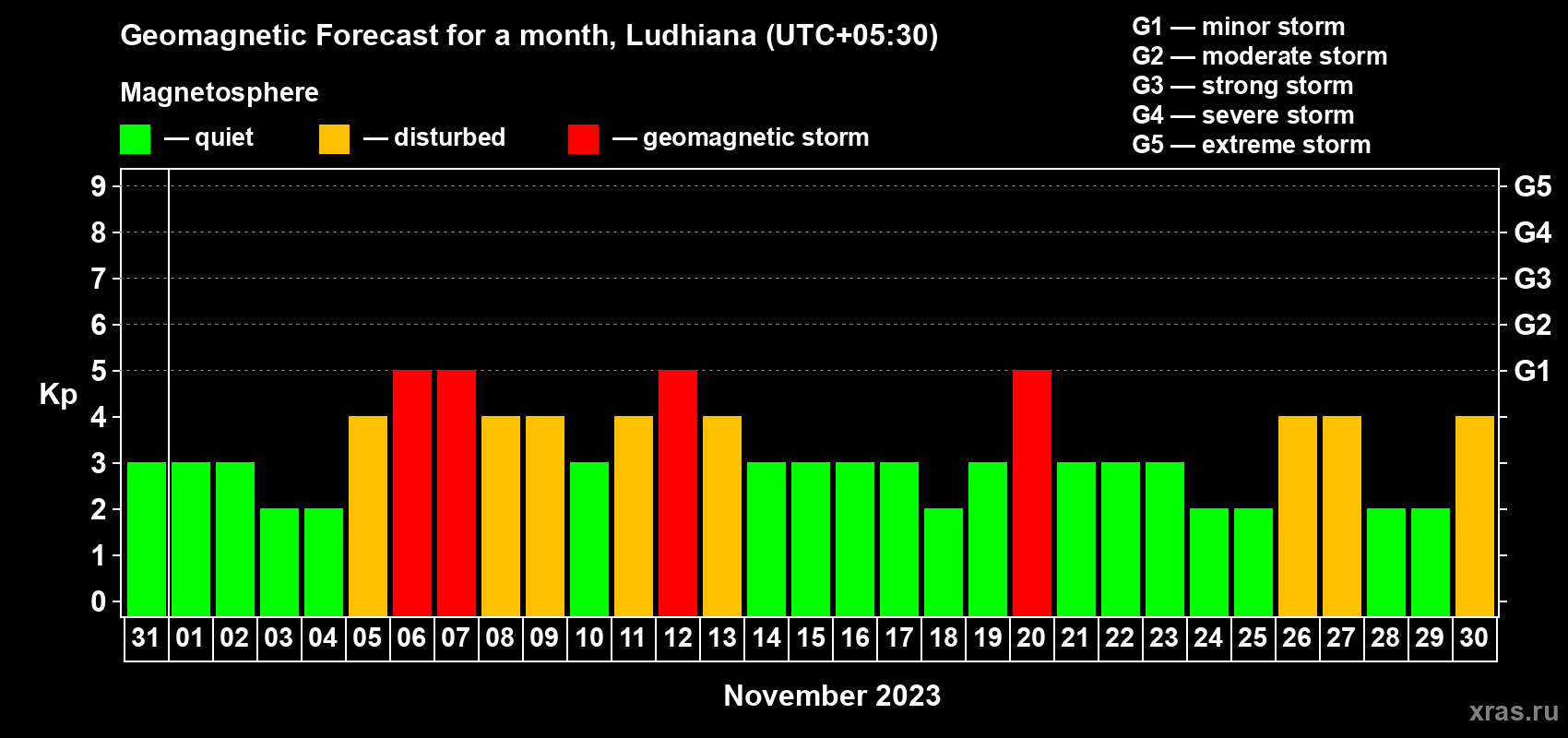 Forecast of the daily maximal value of geomagnetic index Kp for <b>1 month</b> (31 days) <b>from Oct 31, 2023 to Nov 30, 2023</b>