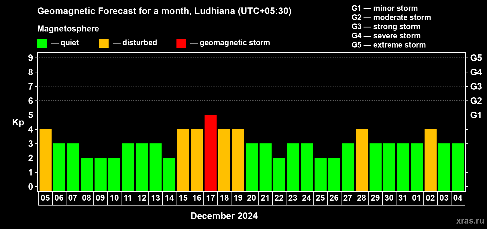 Forecast of the daily maximal value of geomagnetic index Kp for <b>1 month</b> (31 days) <b>from Dec 05, 2023 to Jan 04, 2024</b>